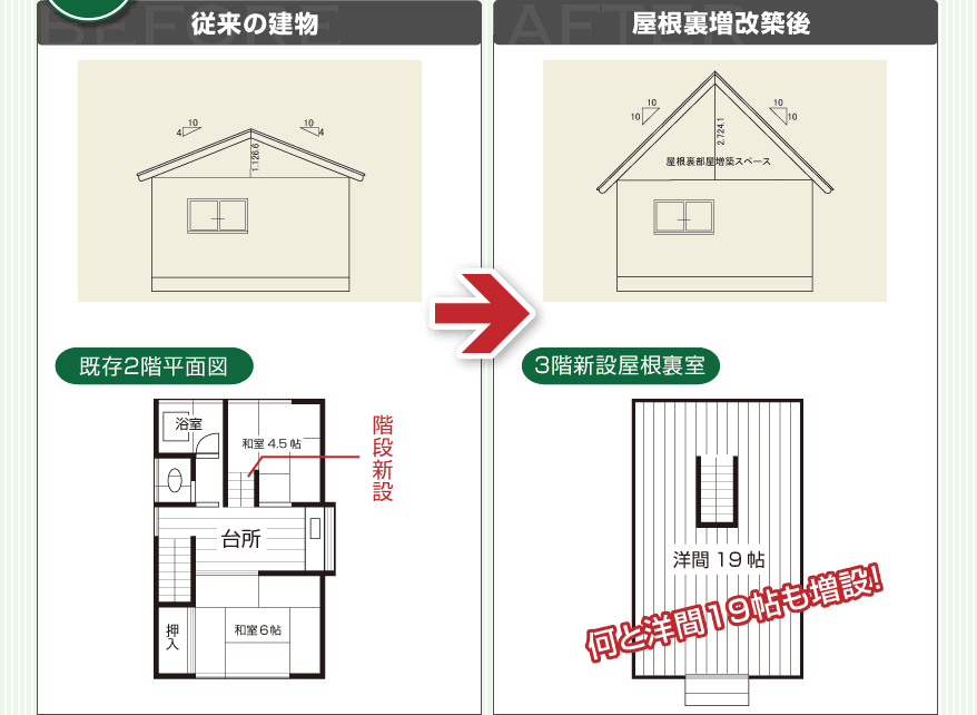 実は「休眠スペース」！！　広びろゆとりのもう１部屋　今まで増築スペースがないと諦めていたお客様の声にお応えします　施工例　屋根裏に3階洋間19帖を増設！　市川市南八幡5丁目 N様邸